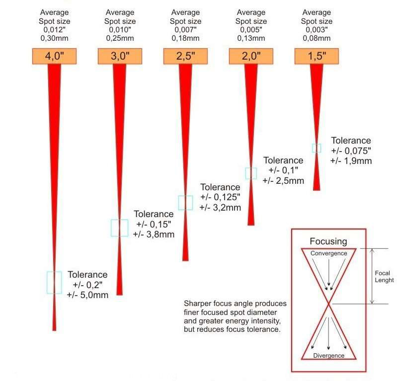 diagram showing how focal lenses work