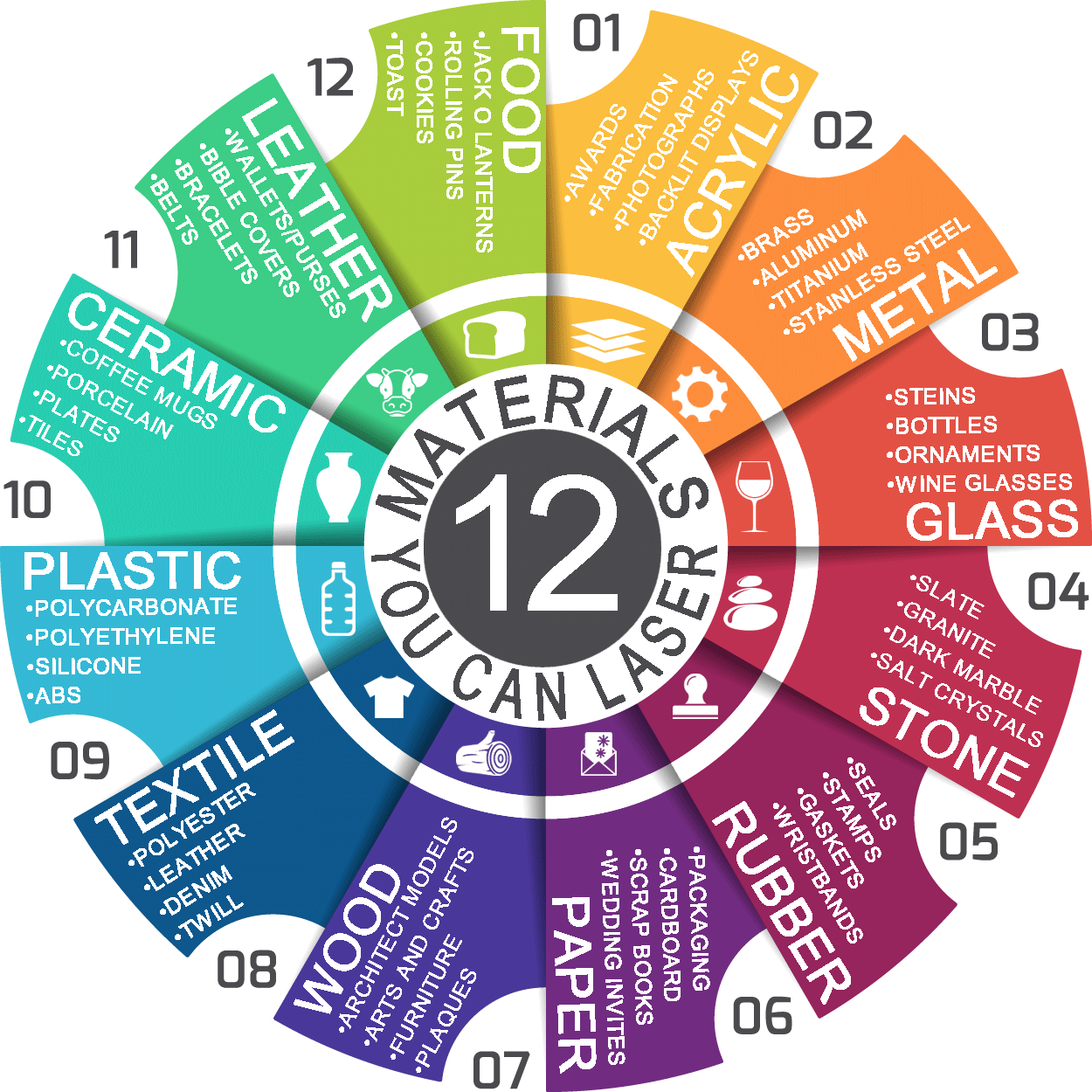 CO2 materials infographic featuring arcylic, metal, glass, wood, stone, rubber, paper, textile, plastic, ceramic, leather, and food